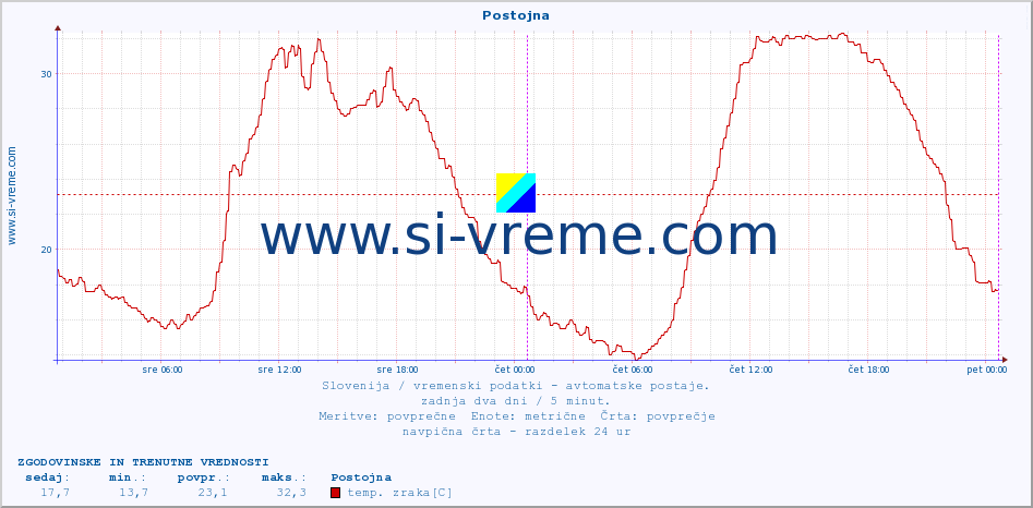 POVPREČJE :: Postojna :: temp. zraka | vlaga | smer vetra | hitrost vetra | sunki vetra | tlak | padavine | sonce | temp. tal  5cm | temp. tal 10cm | temp. tal 20cm | temp. tal 30cm | temp. tal 50cm :: zadnja dva dni / 5 minut.