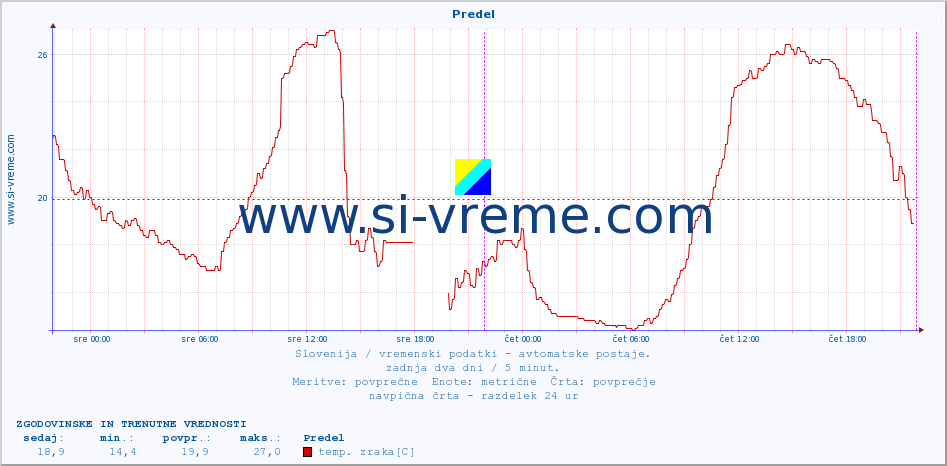 POVPREČJE :: Predel :: temp. zraka | vlaga | smer vetra | hitrost vetra | sunki vetra | tlak | padavine | sonce | temp. tal  5cm | temp. tal 10cm | temp. tal 20cm | temp. tal 30cm | temp. tal 50cm :: zadnja dva dni / 5 minut.