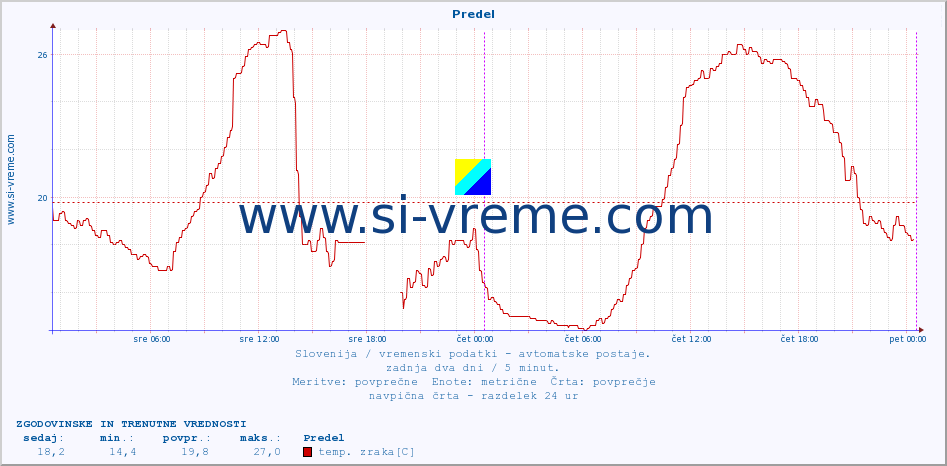 POVPREČJE :: Predel :: temp. zraka | vlaga | smer vetra | hitrost vetra | sunki vetra | tlak | padavine | sonce | temp. tal  5cm | temp. tal 10cm | temp. tal 20cm | temp. tal 30cm | temp. tal 50cm :: zadnja dva dni / 5 minut.