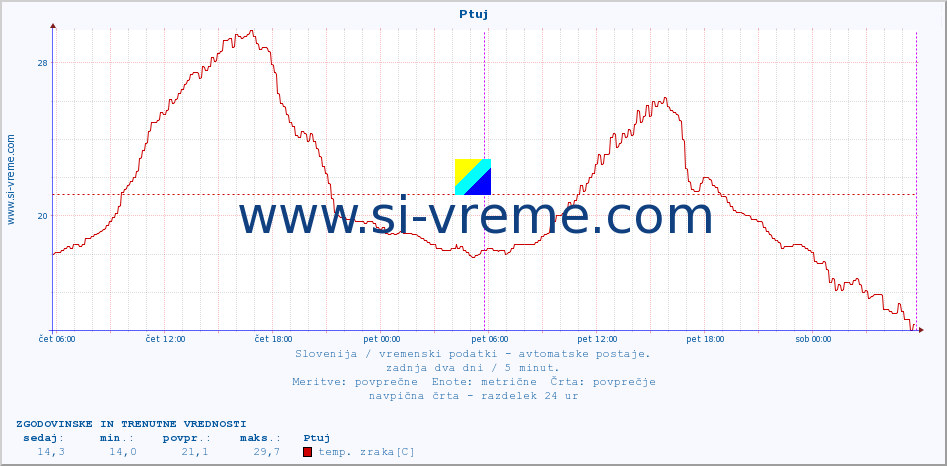 POVPREČJE :: Ptuj :: temp. zraka | vlaga | smer vetra | hitrost vetra | sunki vetra | tlak | padavine | sonce | temp. tal  5cm | temp. tal 10cm | temp. tal 20cm | temp. tal 30cm | temp. tal 50cm :: zadnja dva dni / 5 minut.