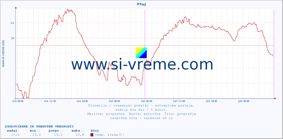 POVPREČJE :: Ptuj :: temp. zraka | vlaga | smer vetra | hitrost vetra | sunki vetra | tlak | padavine | sonce | temp. tal  5cm | temp. tal 10cm | temp. tal 20cm | temp. tal 30cm | temp. tal 50cm :: zadnja dva dni / 5 minut.