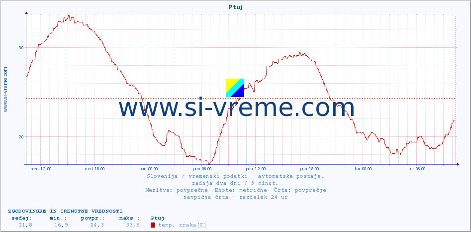 POVPREČJE :: Ptuj :: temp. zraka | vlaga | smer vetra | hitrost vetra | sunki vetra | tlak | padavine | sonce | temp. tal  5cm | temp. tal 10cm | temp. tal 20cm | temp. tal 30cm | temp. tal 50cm :: zadnja dva dni / 5 minut.