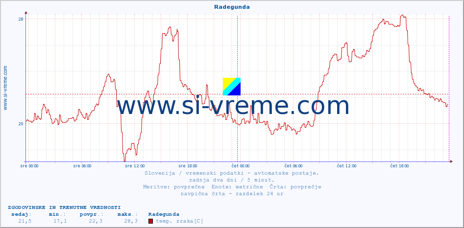 POVPREČJE :: Radegunda :: temp. zraka | vlaga | smer vetra | hitrost vetra | sunki vetra | tlak | padavine | sonce | temp. tal  5cm | temp. tal 10cm | temp. tal 20cm | temp. tal 30cm | temp. tal 50cm :: zadnja dva dni / 5 minut.