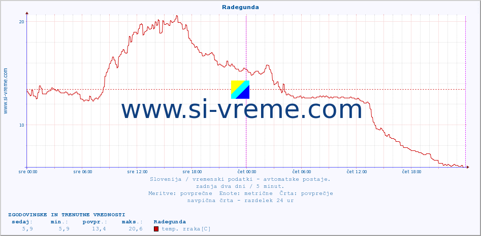 POVPREČJE :: Radegunda :: temp. zraka | vlaga | smer vetra | hitrost vetra | sunki vetra | tlak | padavine | sonce | temp. tal  5cm | temp. tal 10cm | temp. tal 20cm | temp. tal 30cm | temp. tal 50cm :: zadnja dva dni / 5 minut.