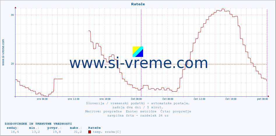 POVPREČJE :: Rateče :: temp. zraka | vlaga | smer vetra | hitrost vetra | sunki vetra | tlak | padavine | sonce | temp. tal  5cm | temp. tal 10cm | temp. tal 20cm | temp. tal 30cm | temp. tal 50cm :: zadnja dva dni / 5 minut.