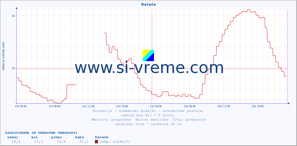 POVPREČJE :: Rateče :: temp. zraka | vlaga | smer vetra | hitrost vetra | sunki vetra | tlak | padavine | sonce | temp. tal  5cm | temp. tal 10cm | temp. tal 20cm | temp. tal 30cm | temp. tal 50cm :: zadnja dva dni / 5 minut.