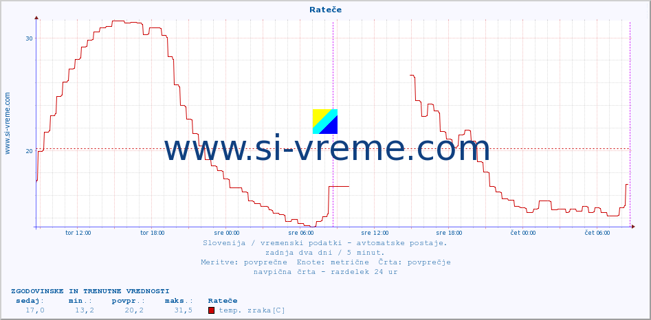 POVPREČJE :: Rateče :: temp. zraka | vlaga | smer vetra | hitrost vetra | sunki vetra | tlak | padavine | sonce | temp. tal  5cm | temp. tal 10cm | temp. tal 20cm | temp. tal 30cm | temp. tal 50cm :: zadnja dva dni / 5 minut.