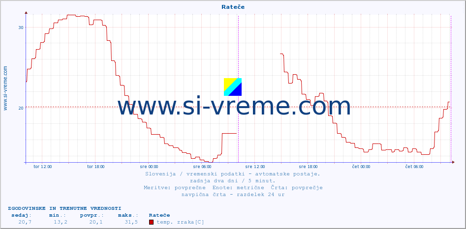 POVPREČJE :: Rateče :: temp. zraka | vlaga | smer vetra | hitrost vetra | sunki vetra | tlak | padavine | sonce | temp. tal  5cm | temp. tal 10cm | temp. tal 20cm | temp. tal 30cm | temp. tal 50cm :: zadnja dva dni / 5 minut.