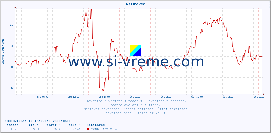 POVPREČJE :: Ratitovec :: temp. zraka | vlaga | smer vetra | hitrost vetra | sunki vetra | tlak | padavine | sonce | temp. tal  5cm | temp. tal 10cm | temp. tal 20cm | temp. tal 30cm | temp. tal 50cm :: zadnja dva dni / 5 minut.