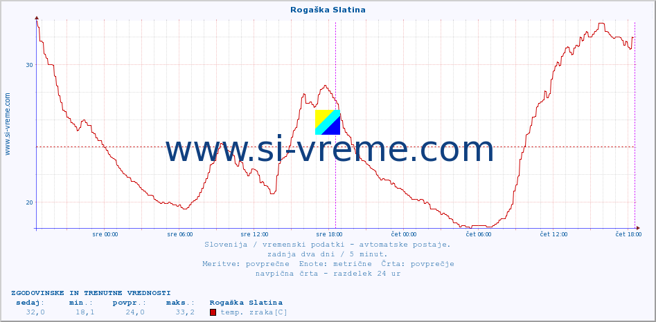 POVPREČJE :: Rogaška Slatina :: temp. zraka | vlaga | smer vetra | hitrost vetra | sunki vetra | tlak | padavine | sonce | temp. tal  5cm | temp. tal 10cm | temp. tal 20cm | temp. tal 30cm | temp. tal 50cm :: zadnja dva dni / 5 minut.