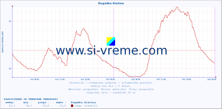 POVPREČJE :: Rogaška Slatina :: temp. zraka | vlaga | smer vetra | hitrost vetra | sunki vetra | tlak | padavine | sonce | temp. tal  5cm | temp. tal 10cm | temp. tal 20cm | temp. tal 30cm | temp. tal 50cm :: zadnja dva dni / 5 minut.