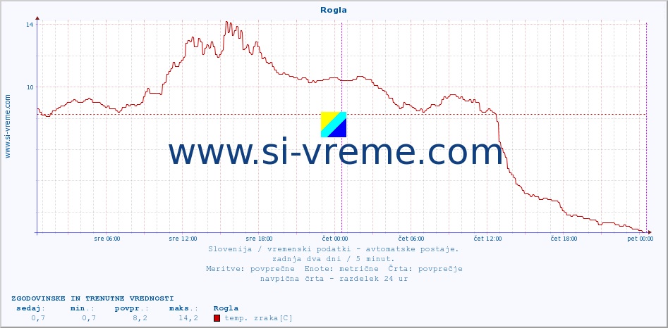 POVPREČJE :: Rogla :: temp. zraka | vlaga | smer vetra | hitrost vetra | sunki vetra | tlak | padavine | sonce | temp. tal  5cm | temp. tal 10cm | temp. tal 20cm | temp. tal 30cm | temp. tal 50cm :: zadnja dva dni / 5 minut.