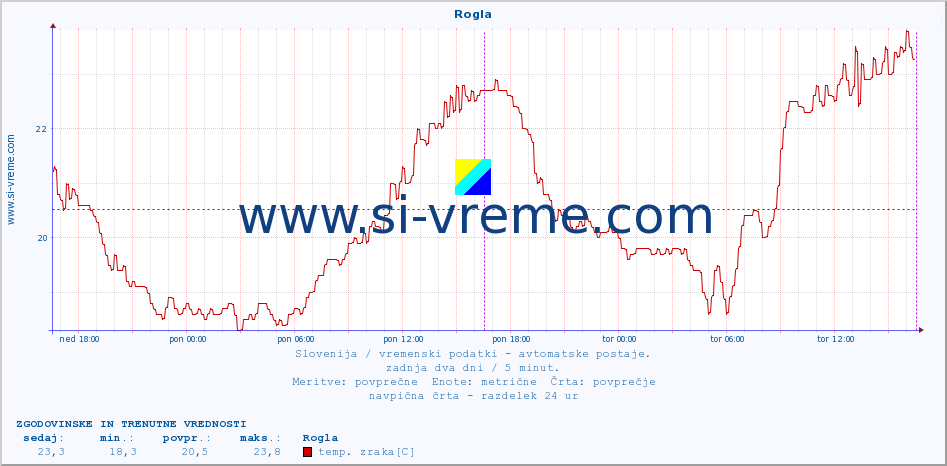 POVPREČJE :: Rogla :: temp. zraka | vlaga | smer vetra | hitrost vetra | sunki vetra | tlak | padavine | sonce | temp. tal  5cm | temp. tal 10cm | temp. tal 20cm | temp. tal 30cm | temp. tal 50cm :: zadnja dva dni / 5 minut.