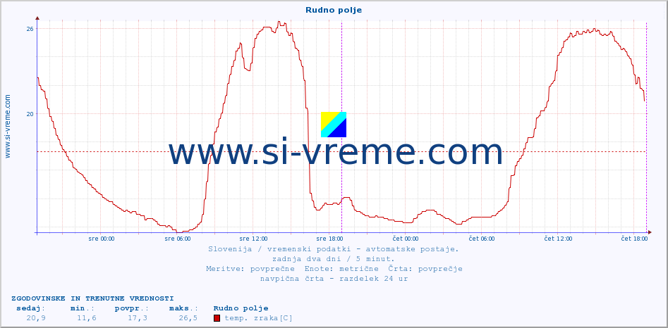 POVPREČJE :: Rudno polje :: temp. zraka | vlaga | smer vetra | hitrost vetra | sunki vetra | tlak | padavine | sonce | temp. tal  5cm | temp. tal 10cm | temp. tal 20cm | temp. tal 30cm | temp. tal 50cm :: zadnja dva dni / 5 minut.