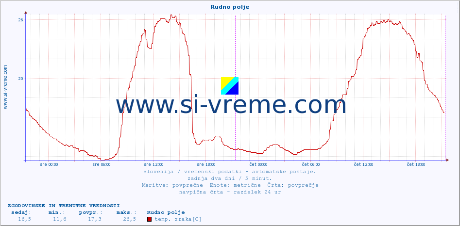 POVPREČJE :: Rudno polje :: temp. zraka | vlaga | smer vetra | hitrost vetra | sunki vetra | tlak | padavine | sonce | temp. tal  5cm | temp. tal 10cm | temp. tal 20cm | temp. tal 30cm | temp. tal 50cm :: zadnja dva dni / 5 minut.