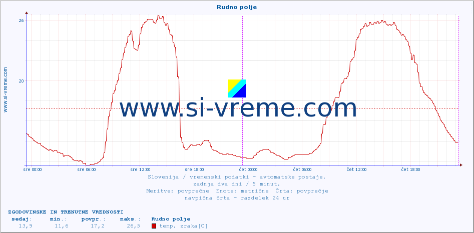 POVPREČJE :: Rudno polje :: temp. zraka | vlaga | smer vetra | hitrost vetra | sunki vetra | tlak | padavine | sonce | temp. tal  5cm | temp. tal 10cm | temp. tal 20cm | temp. tal 30cm | temp. tal 50cm :: zadnja dva dni / 5 minut.