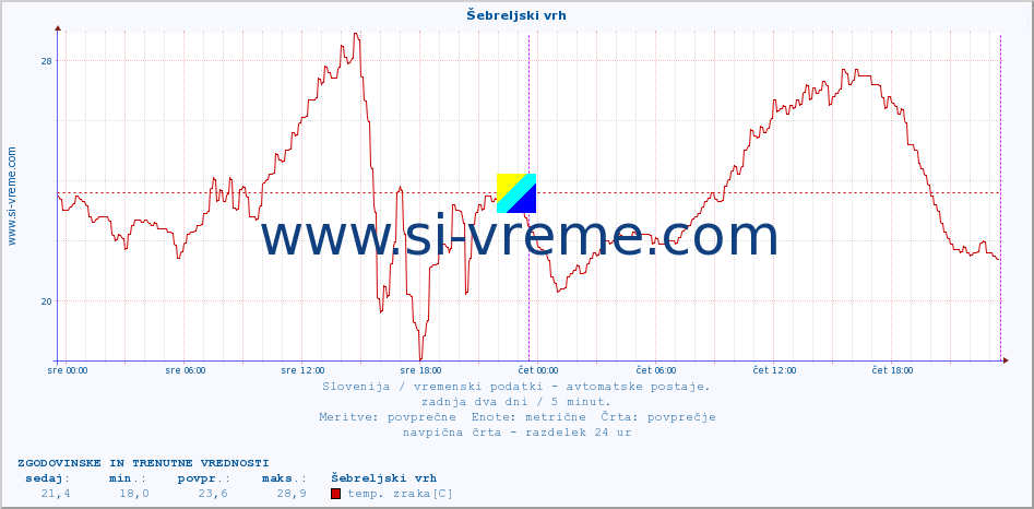 POVPREČJE :: Šebreljski vrh :: temp. zraka | vlaga | smer vetra | hitrost vetra | sunki vetra | tlak | padavine | sonce | temp. tal  5cm | temp. tal 10cm | temp. tal 20cm | temp. tal 30cm | temp. tal 50cm :: zadnja dva dni / 5 minut.