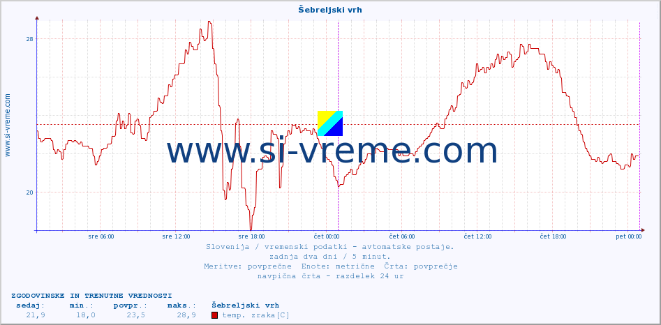 POVPREČJE :: Šebreljski vrh :: temp. zraka | vlaga | smer vetra | hitrost vetra | sunki vetra | tlak | padavine | sonce | temp. tal  5cm | temp. tal 10cm | temp. tal 20cm | temp. tal 30cm | temp. tal 50cm :: zadnja dva dni / 5 minut.