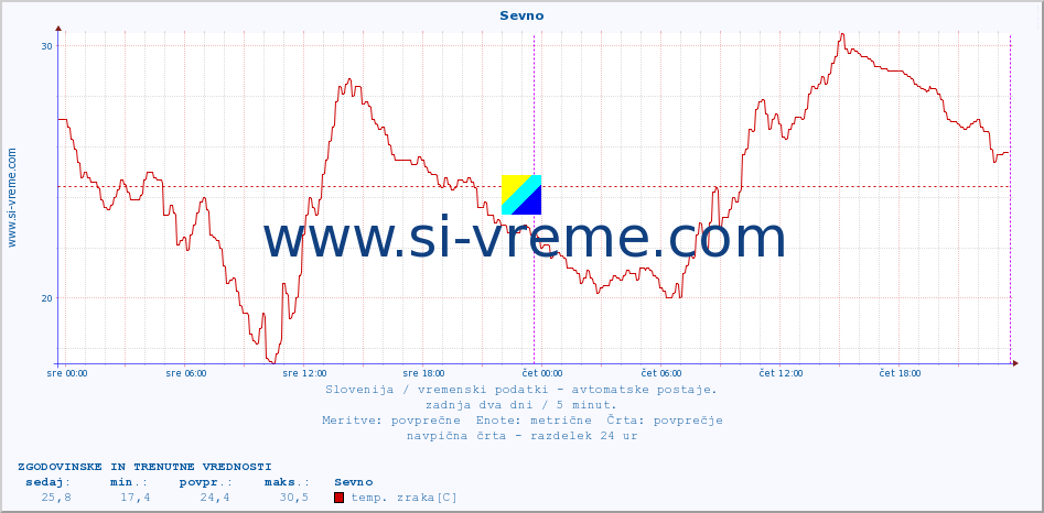 POVPREČJE :: Sevno :: temp. zraka | vlaga | smer vetra | hitrost vetra | sunki vetra | tlak | padavine | sonce | temp. tal  5cm | temp. tal 10cm | temp. tal 20cm | temp. tal 30cm | temp. tal 50cm :: zadnja dva dni / 5 minut.