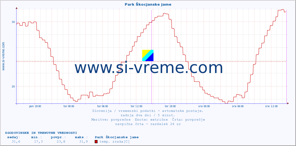 POVPREČJE :: Park Škocjanske jame :: temp. zraka | vlaga | smer vetra | hitrost vetra | sunki vetra | tlak | padavine | sonce | temp. tal  5cm | temp. tal 10cm | temp. tal 20cm | temp. tal 30cm | temp. tal 50cm :: zadnja dva dni / 5 minut.