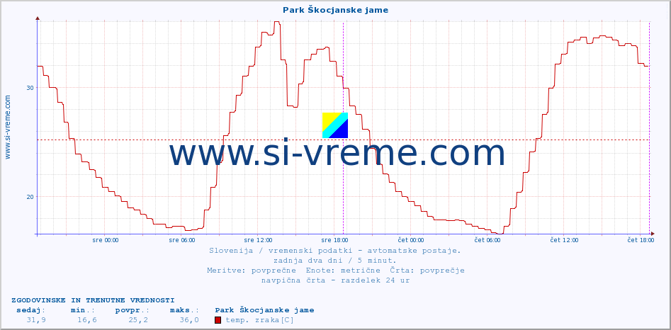 POVPREČJE :: Park Škocjanske jame :: temp. zraka | vlaga | smer vetra | hitrost vetra | sunki vetra | tlak | padavine | sonce | temp. tal  5cm | temp. tal 10cm | temp. tal 20cm | temp. tal 30cm | temp. tal 50cm :: zadnja dva dni / 5 minut.