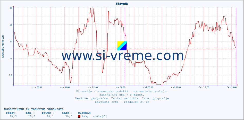 POVPREČJE :: Slavnik :: temp. zraka | vlaga | smer vetra | hitrost vetra | sunki vetra | tlak | padavine | sonce | temp. tal  5cm | temp. tal 10cm | temp. tal 20cm | temp. tal 30cm | temp. tal 50cm :: zadnja dva dni / 5 minut.