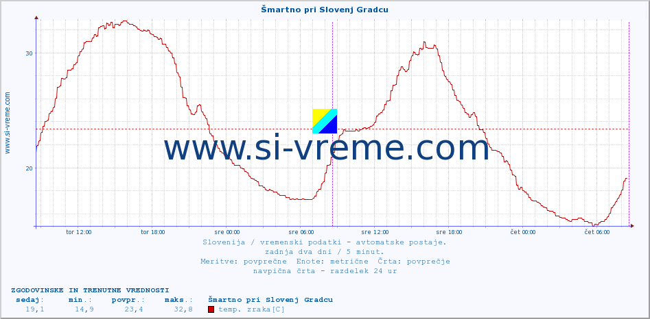 POVPREČJE :: Šmartno pri Slovenj Gradcu :: temp. zraka | vlaga | smer vetra | hitrost vetra | sunki vetra | tlak | padavine | sonce | temp. tal  5cm | temp. tal 10cm | temp. tal 20cm | temp. tal 30cm | temp. tal 50cm :: zadnja dva dni / 5 minut.