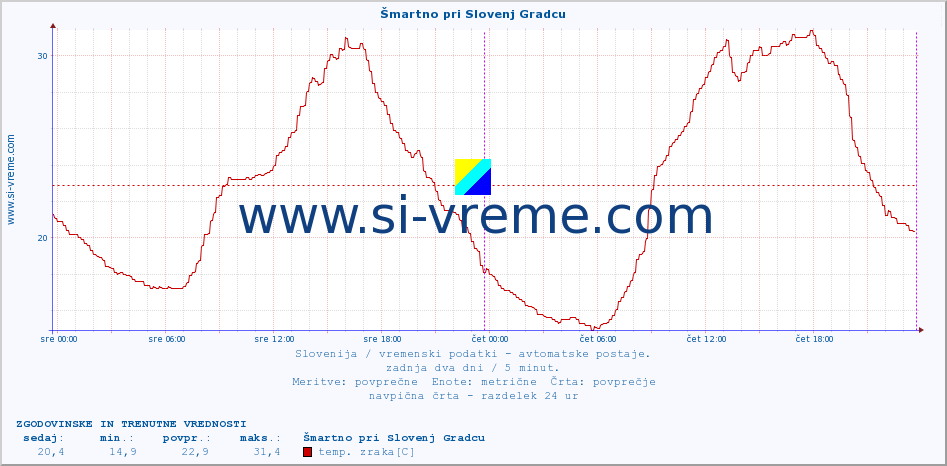 POVPREČJE :: Šmartno pri Slovenj Gradcu :: temp. zraka | vlaga | smer vetra | hitrost vetra | sunki vetra | tlak | padavine | sonce | temp. tal  5cm | temp. tal 10cm | temp. tal 20cm | temp. tal 30cm | temp. tal 50cm :: zadnja dva dni / 5 minut.