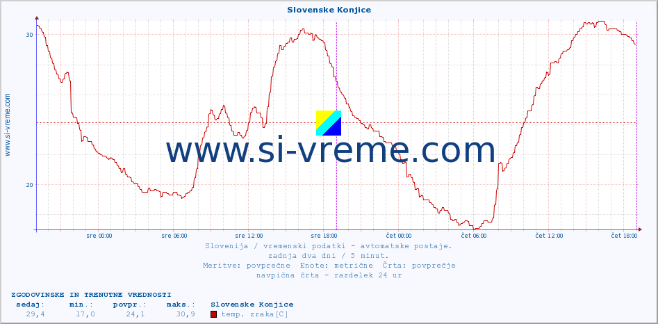 POVPREČJE :: Slovenske Konjice :: temp. zraka | vlaga | smer vetra | hitrost vetra | sunki vetra | tlak | padavine | sonce | temp. tal  5cm | temp. tal 10cm | temp. tal 20cm | temp. tal 30cm | temp. tal 50cm :: zadnja dva dni / 5 minut.