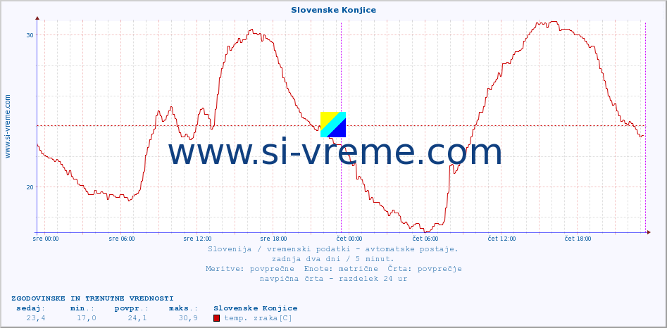 POVPREČJE :: Slovenske Konjice :: temp. zraka | vlaga | smer vetra | hitrost vetra | sunki vetra | tlak | padavine | sonce | temp. tal  5cm | temp. tal 10cm | temp. tal 20cm | temp. tal 30cm | temp. tal 50cm :: zadnja dva dni / 5 minut.