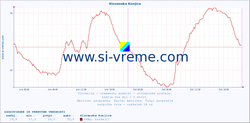 POVPREČJE :: Slovenske Konjice :: temp. zraka | vlaga | smer vetra | hitrost vetra | sunki vetra | tlak | padavine | sonce | temp. tal  5cm | temp. tal 10cm | temp. tal 20cm | temp. tal 30cm | temp. tal 50cm :: zadnja dva dni / 5 minut.