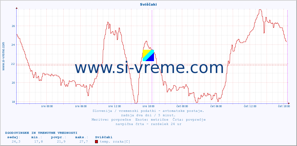 POVPREČJE :: Sviščaki :: temp. zraka | vlaga | smer vetra | hitrost vetra | sunki vetra | tlak | padavine | sonce | temp. tal  5cm | temp. tal 10cm | temp. tal 20cm | temp. tal 30cm | temp. tal 50cm :: zadnja dva dni / 5 minut.