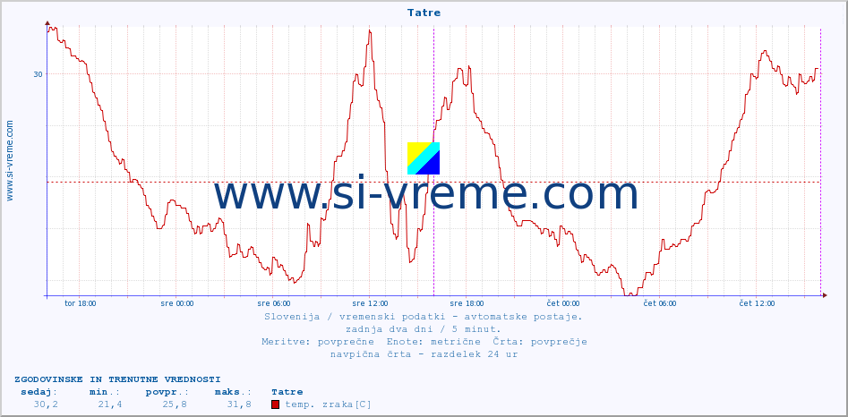 POVPREČJE :: Tatre :: temp. zraka | vlaga | smer vetra | hitrost vetra | sunki vetra | tlak | padavine | sonce | temp. tal  5cm | temp. tal 10cm | temp. tal 20cm | temp. tal 30cm | temp. tal 50cm :: zadnja dva dni / 5 minut.