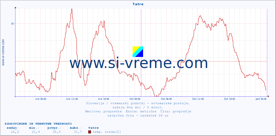 POVPREČJE :: Tatre :: temp. zraka | vlaga | smer vetra | hitrost vetra | sunki vetra | tlak | padavine | sonce | temp. tal  5cm | temp. tal 10cm | temp. tal 20cm | temp. tal 30cm | temp. tal 50cm :: zadnja dva dni / 5 minut.