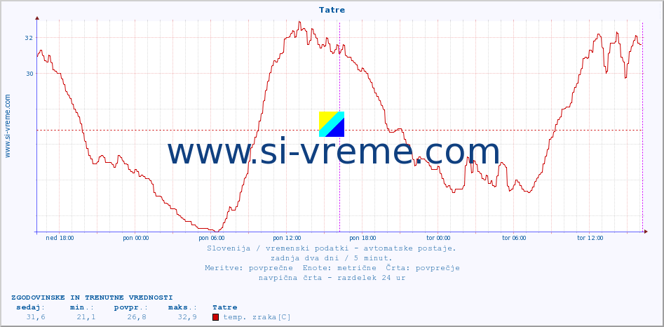 POVPREČJE :: Tatre :: temp. zraka | vlaga | smer vetra | hitrost vetra | sunki vetra | tlak | padavine | sonce | temp. tal  5cm | temp. tal 10cm | temp. tal 20cm | temp. tal 30cm | temp. tal 50cm :: zadnja dva dni / 5 minut.