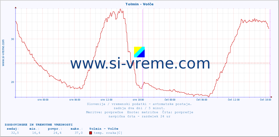 POVPREČJE :: Tolmin - Volče :: temp. zraka | vlaga | smer vetra | hitrost vetra | sunki vetra | tlak | padavine | sonce | temp. tal  5cm | temp. tal 10cm | temp. tal 20cm | temp. tal 30cm | temp. tal 50cm :: zadnja dva dni / 5 minut.