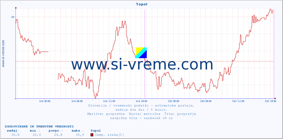 POVPREČJE :: Topol :: temp. zraka | vlaga | smer vetra | hitrost vetra | sunki vetra | tlak | padavine | sonce | temp. tal  5cm | temp. tal 10cm | temp. tal 20cm | temp. tal 30cm | temp. tal 50cm :: zadnja dva dni / 5 minut.