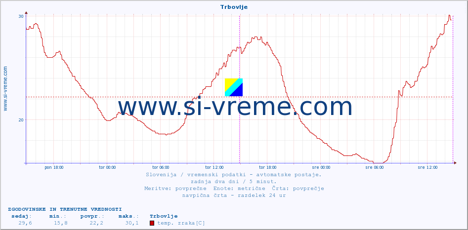 POVPREČJE :: Trbovlje :: temp. zraka | vlaga | smer vetra | hitrost vetra | sunki vetra | tlak | padavine | sonce | temp. tal  5cm | temp. tal 10cm | temp. tal 20cm | temp. tal 30cm | temp. tal 50cm :: zadnja dva dni / 5 minut.