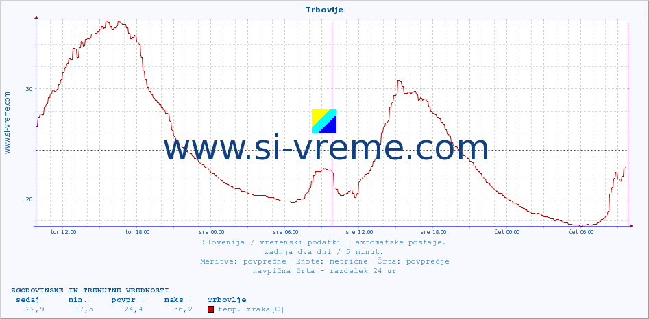 POVPREČJE :: Trbovlje :: temp. zraka | vlaga | smer vetra | hitrost vetra | sunki vetra | tlak | padavine | sonce | temp. tal  5cm | temp. tal 10cm | temp. tal 20cm | temp. tal 30cm | temp. tal 50cm :: zadnja dva dni / 5 minut.