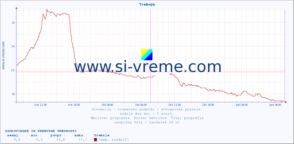 POVPREČJE :: Trebnje :: temp. zraka | vlaga | smer vetra | hitrost vetra | sunki vetra | tlak | padavine | sonce | temp. tal  5cm | temp. tal 10cm | temp. tal 20cm | temp. tal 30cm | temp. tal 50cm :: zadnja dva dni / 5 minut.