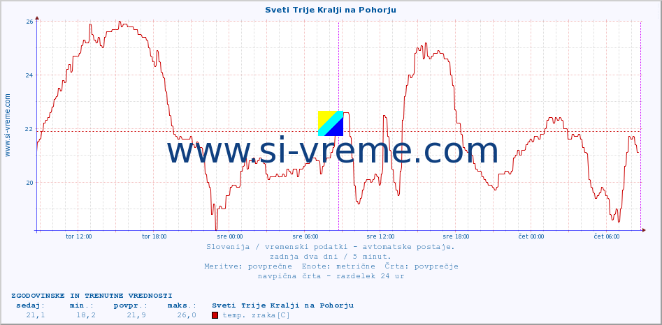 POVPREČJE :: Sveti Trije Kralji na Pohorju :: temp. zraka | vlaga | smer vetra | hitrost vetra | sunki vetra | tlak | padavine | sonce | temp. tal  5cm | temp. tal 10cm | temp. tal 20cm | temp. tal 30cm | temp. tal 50cm :: zadnja dva dni / 5 minut.