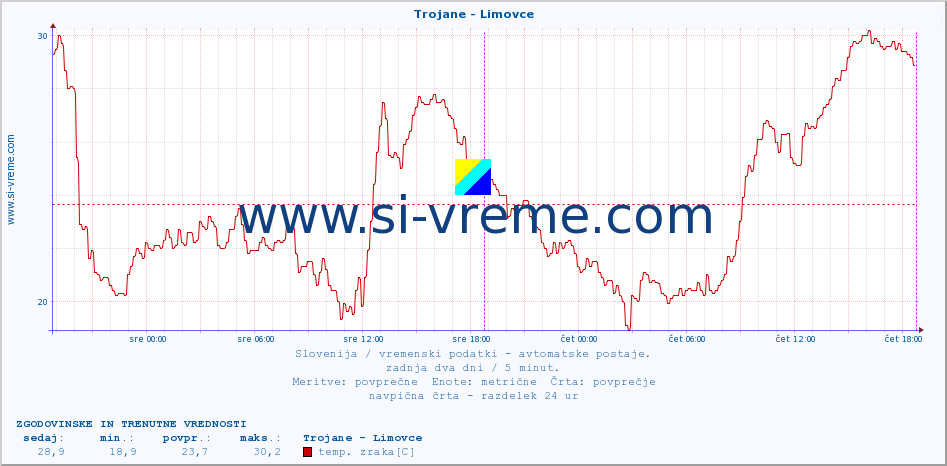 POVPREČJE :: Trojane - Limovce :: temp. zraka | vlaga | smer vetra | hitrost vetra | sunki vetra | tlak | padavine | sonce | temp. tal  5cm | temp. tal 10cm | temp. tal 20cm | temp. tal 30cm | temp. tal 50cm :: zadnja dva dni / 5 minut.