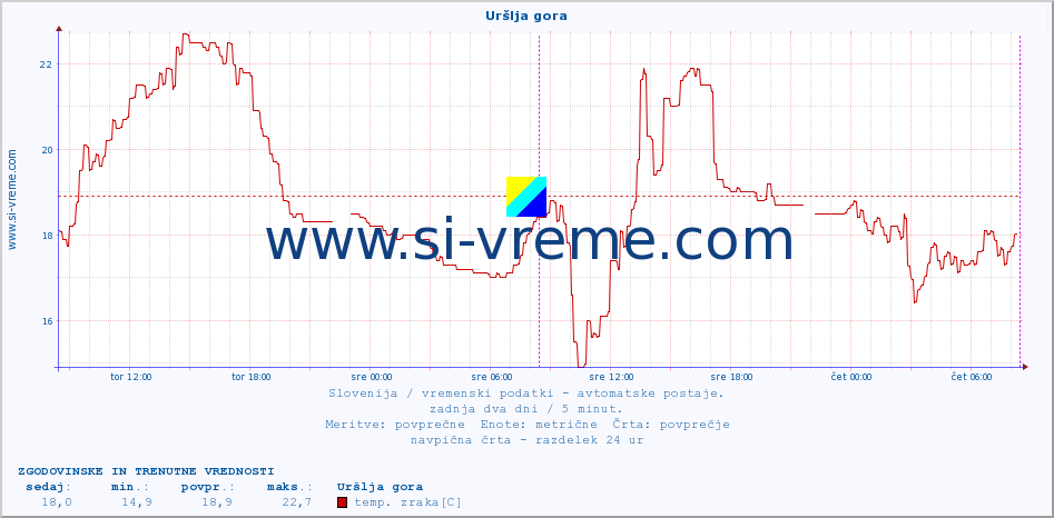 POVPREČJE :: Uršlja gora :: temp. zraka | vlaga | smer vetra | hitrost vetra | sunki vetra | tlak | padavine | sonce | temp. tal  5cm | temp. tal 10cm | temp. tal 20cm | temp. tal 30cm | temp. tal 50cm :: zadnja dva dni / 5 minut.