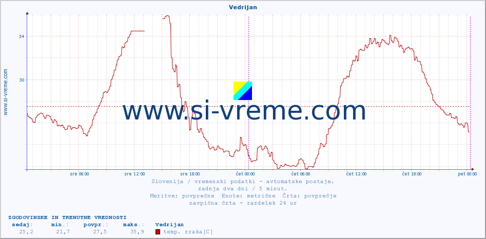 POVPREČJE :: Vedrijan :: temp. zraka | vlaga | smer vetra | hitrost vetra | sunki vetra | tlak | padavine | sonce | temp. tal  5cm | temp. tal 10cm | temp. tal 20cm | temp. tal 30cm | temp. tal 50cm :: zadnja dva dni / 5 minut.