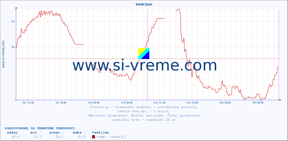 POVPREČJE :: Vedrijan :: temp. zraka | vlaga | smer vetra | hitrost vetra | sunki vetra | tlak | padavine | sonce | temp. tal  5cm | temp. tal 10cm | temp. tal 20cm | temp. tal 30cm | temp. tal 50cm :: zadnja dva dni / 5 minut.