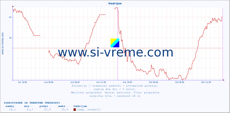 POVPREČJE :: Vedrijan :: temp. zraka | vlaga | smer vetra | hitrost vetra | sunki vetra | tlak | padavine | sonce | temp. tal  5cm | temp. tal 10cm | temp. tal 20cm | temp. tal 30cm | temp. tal 50cm :: zadnja dva dni / 5 minut.