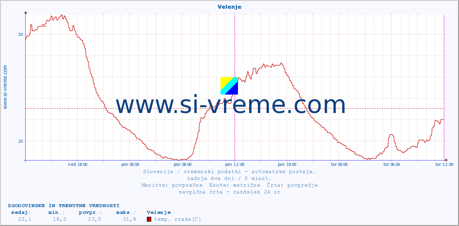 POVPREČJE :: Velenje :: temp. zraka | vlaga | smer vetra | hitrost vetra | sunki vetra | tlak | padavine | sonce | temp. tal  5cm | temp. tal 10cm | temp. tal 20cm | temp. tal 30cm | temp. tal 50cm :: zadnja dva dni / 5 minut.