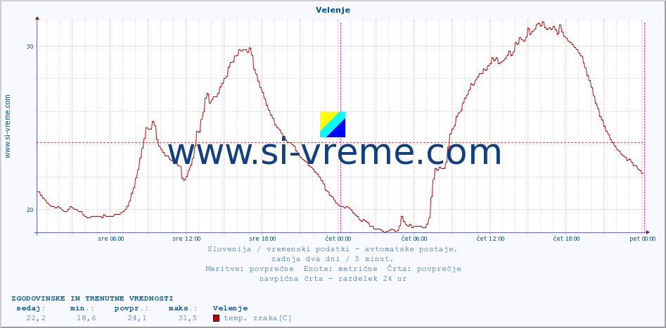 POVPREČJE :: Velenje :: temp. zraka | vlaga | smer vetra | hitrost vetra | sunki vetra | tlak | padavine | sonce | temp. tal  5cm | temp. tal 10cm | temp. tal 20cm | temp. tal 30cm | temp. tal 50cm :: zadnja dva dni / 5 minut.