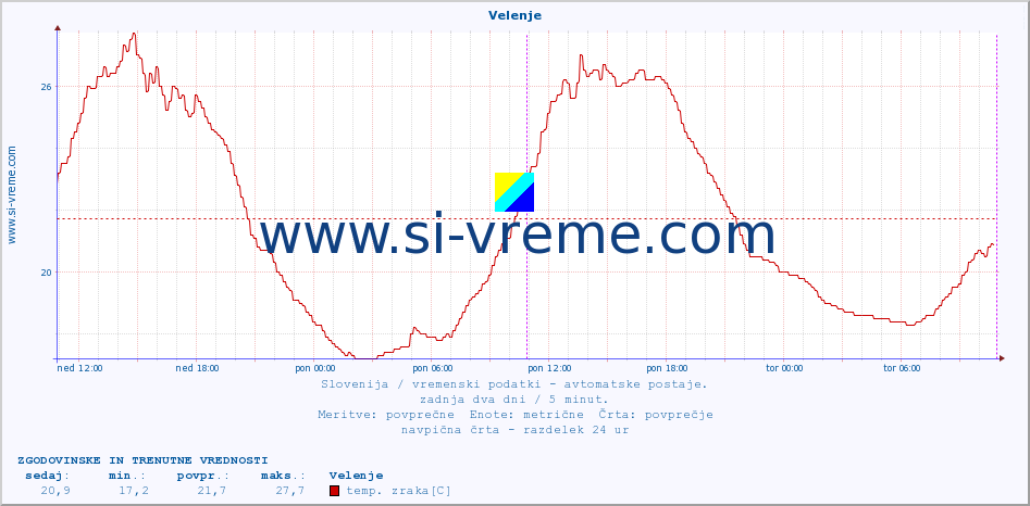 POVPREČJE :: Velenje :: temp. zraka | vlaga | smer vetra | hitrost vetra | sunki vetra | tlak | padavine | sonce | temp. tal  5cm | temp. tal 10cm | temp. tal 20cm | temp. tal 30cm | temp. tal 50cm :: zadnja dva dni / 5 minut.