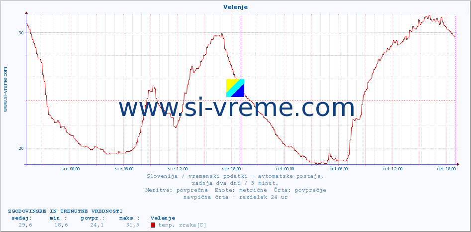 POVPREČJE :: Velenje :: temp. zraka | vlaga | smer vetra | hitrost vetra | sunki vetra | tlak | padavine | sonce | temp. tal  5cm | temp. tal 10cm | temp. tal 20cm | temp. tal 30cm | temp. tal 50cm :: zadnja dva dni / 5 minut.